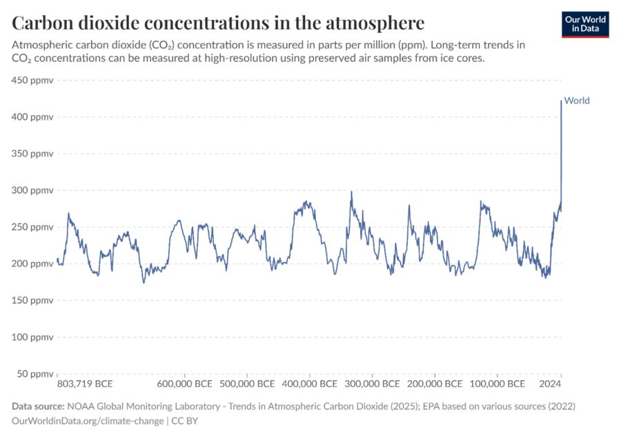 Graph der CO2-Konzentration in der Atmosphäre