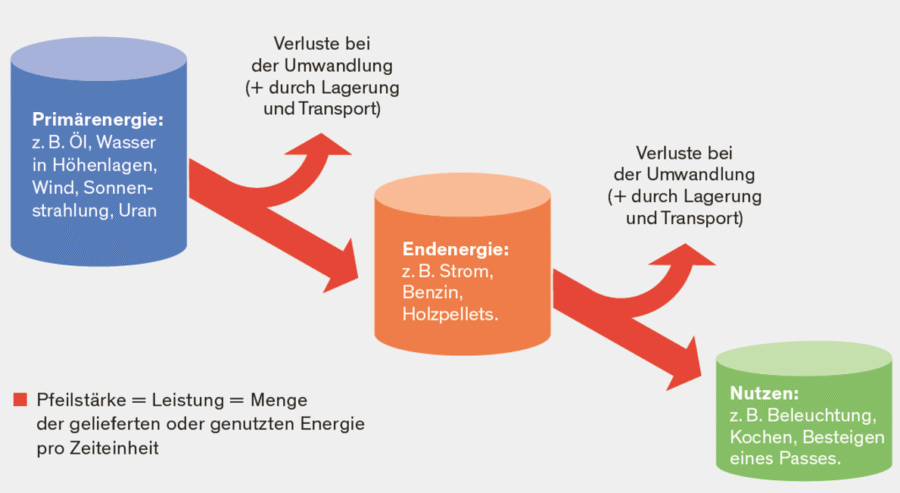 Drei Energietöpfe, die die verschiedenen Arten der Energie zeigen