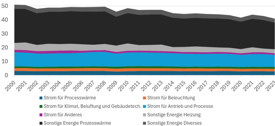 Energieverbrauch der Industrie