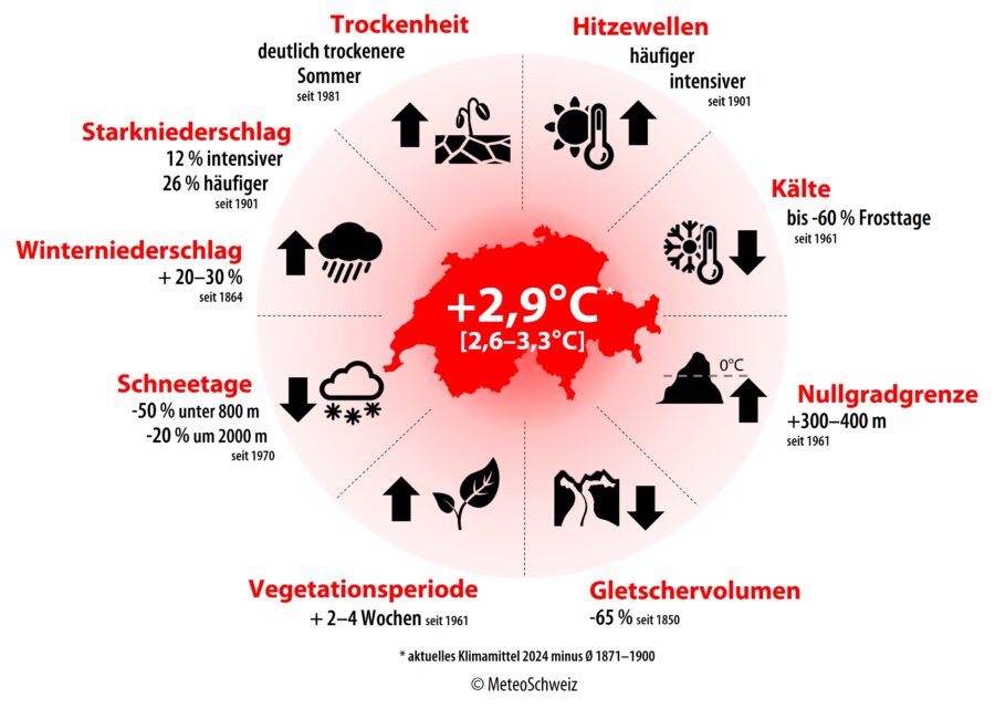 Darstellung der Auswirkungen des Klimawandels in der Schweiz