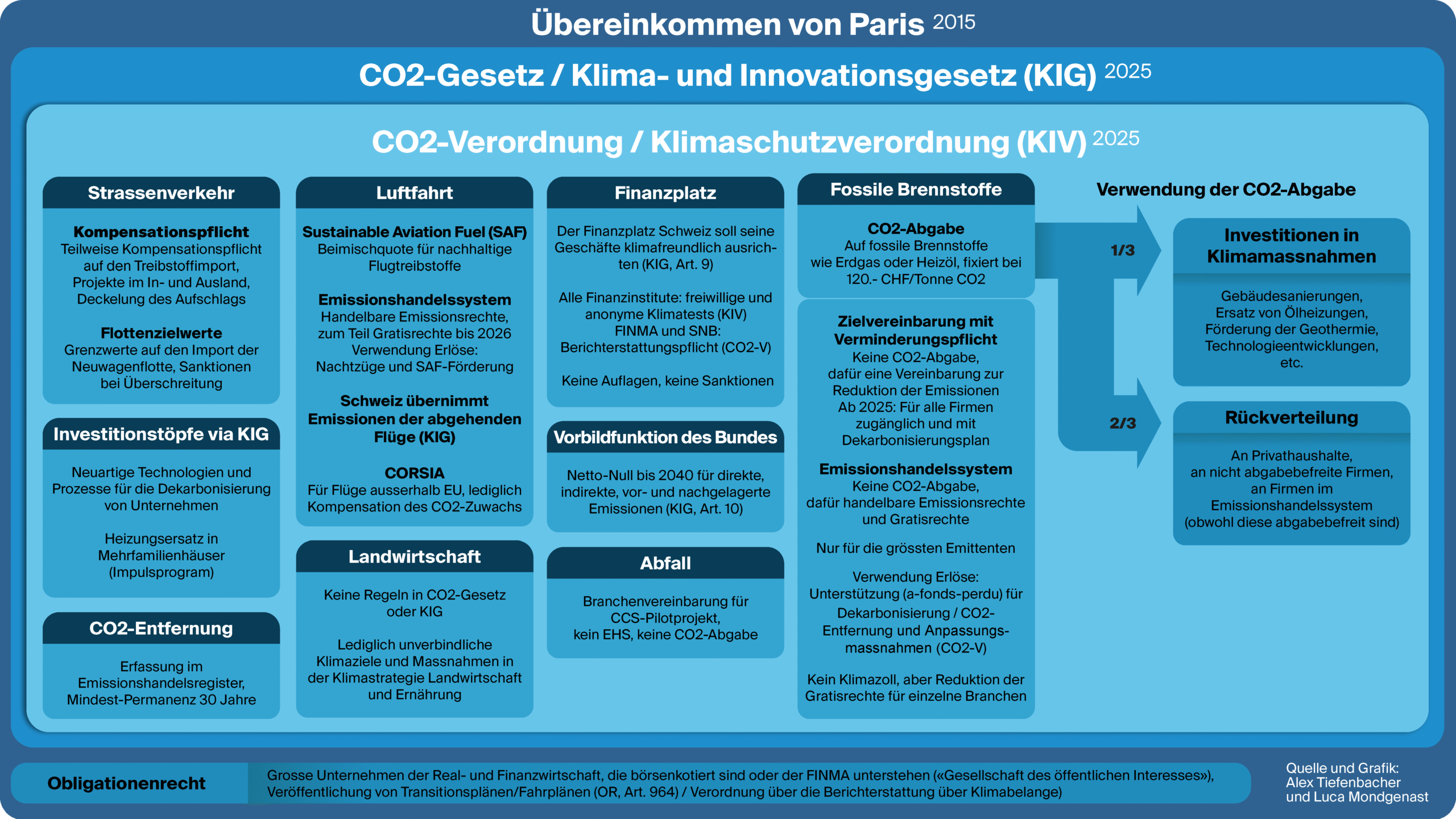 Übersichtsgrafik zu den Schweizer Gesetzen
