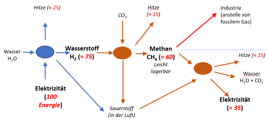 Darstellung der chemischen Reaktionen zur Herstellung von Methan