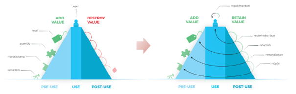 Werte-Hügel - vergleich von zerstörten Material und wiederverwendetem Material