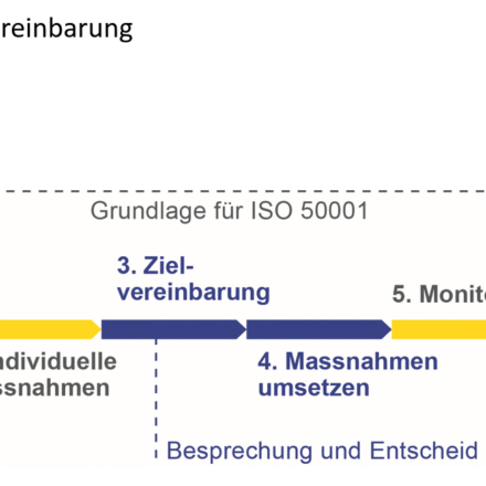 Grafische Darstellung der Erstellung einer Zielvereinbarung