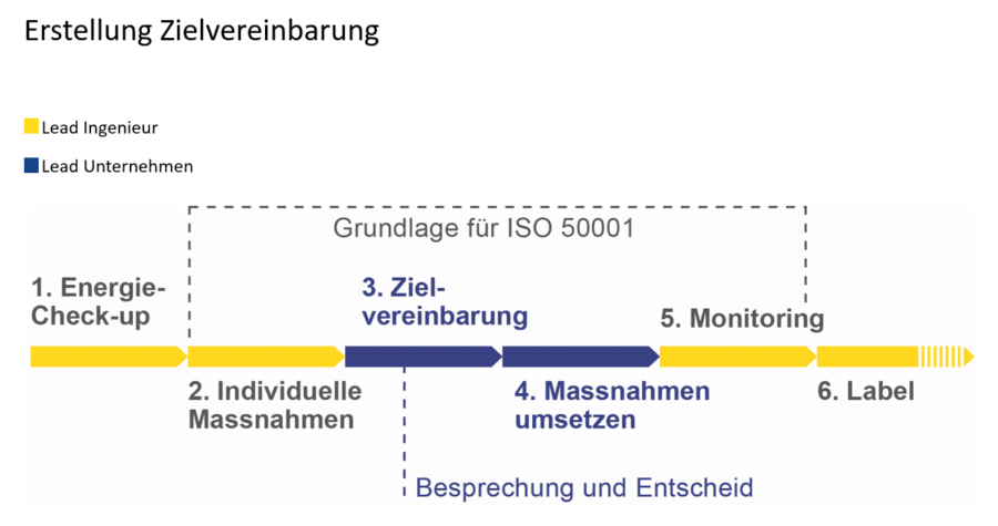 Grafische Darstellung der Erstellung einer Zielvereinbarung