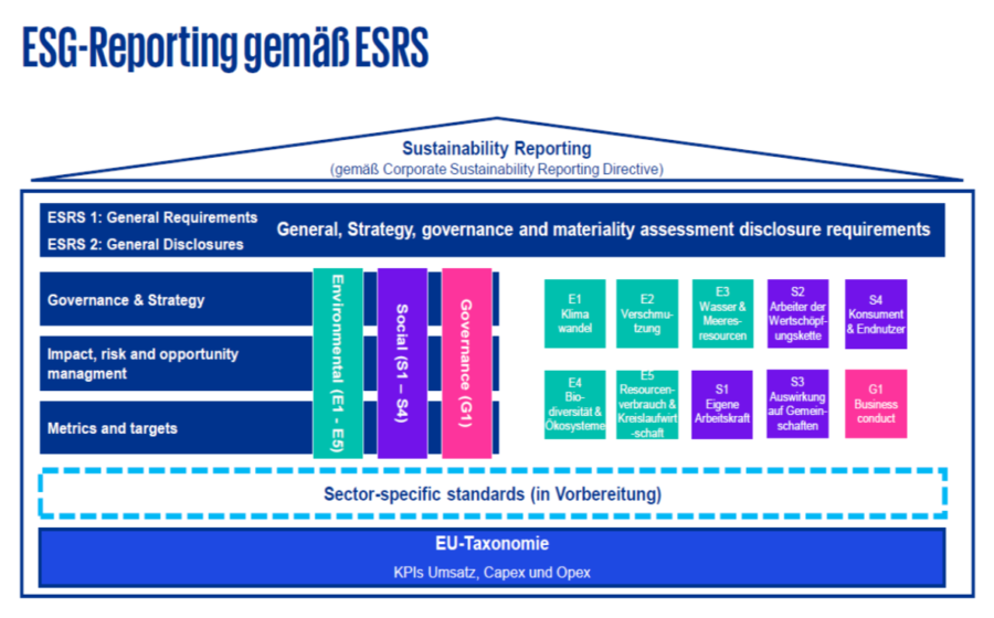 Hausdarstellung der ESG Richlinien